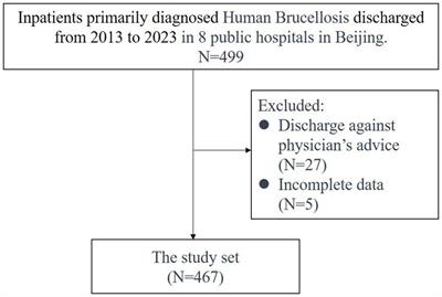 Factors influencing length of stay and costs in inpatient cases of human brucellosis as the primary diagnosis over a decade in Beijing, China